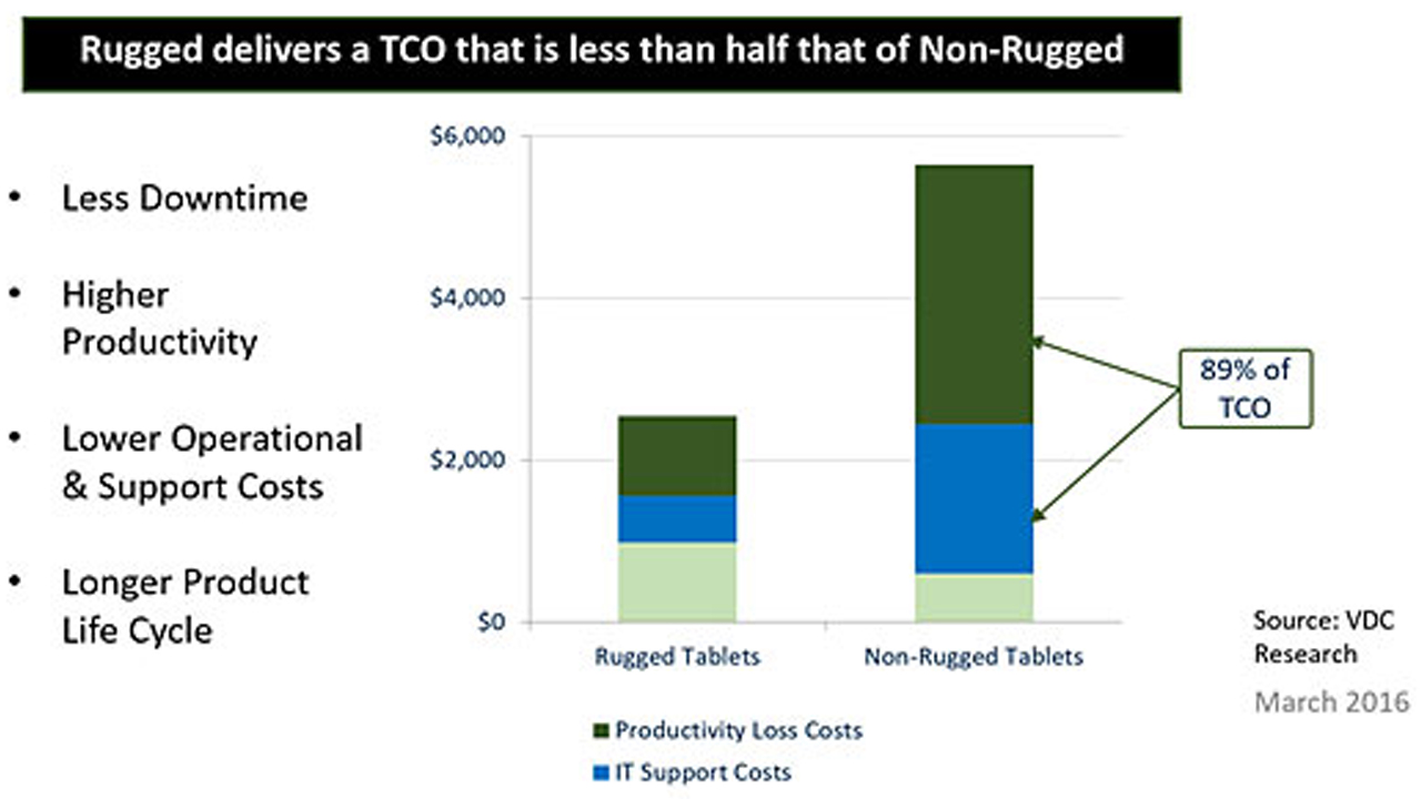 A chart outlining some of the costs that VDC Research recommends you factor into your Total Cost of Ownership calculations.